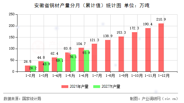 安徽省銅材產(chǎn)量分月（累計值）統(tǒng)計圖