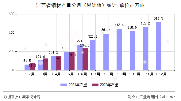 江西省銅材產(chǎn)量分月（累計值）統(tǒng)計