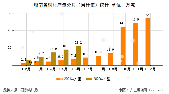 湖南省銅材產(chǎn)量分月（累計(jì)值）統(tǒng)計(jì)