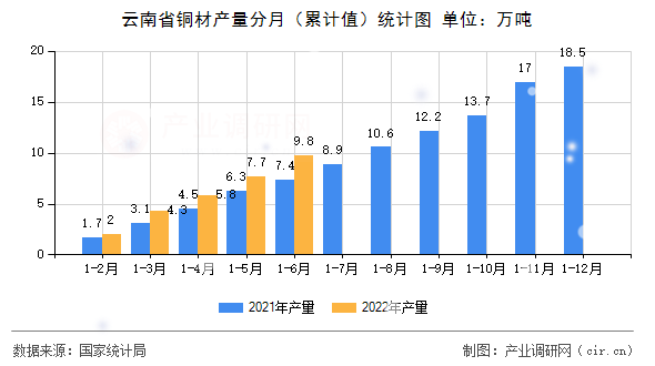 云南省銅材產(chǎn)量分月（累計值）統(tǒng)計圖