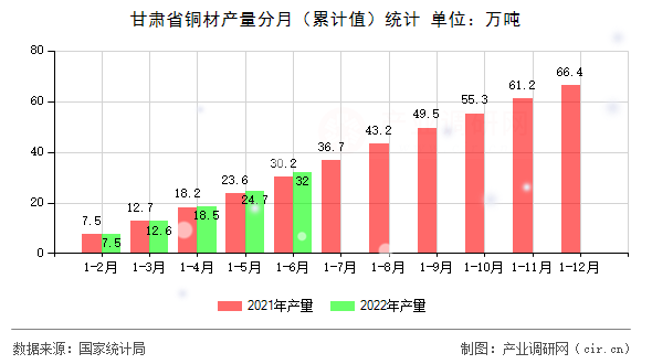 甘肅省銅材產(chǎn)量分月（累計(jì)值）統(tǒng)計(jì)