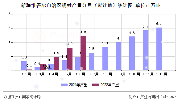 新疆維吾爾自治區(qū)銅材產(chǎn)量分月（累計值）統(tǒng)計圖