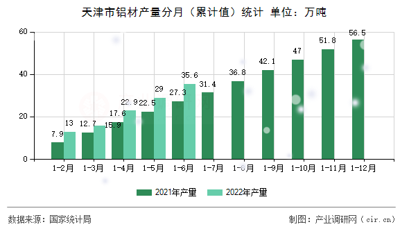 天津市鋁材產(chǎn)量分月（累計值）統(tǒng)計