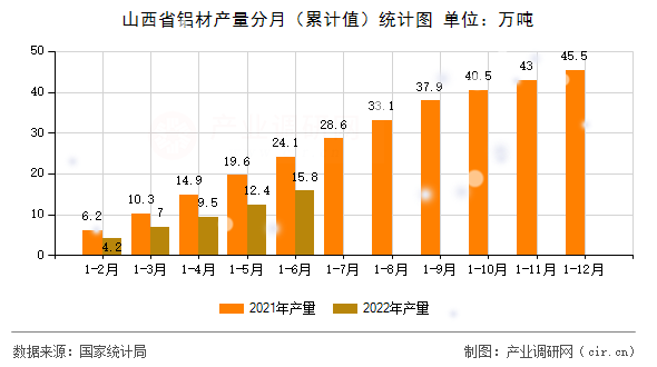 山西省鋁材產(chǎn)量分月（累計(jì)值）統(tǒng)計(jì)圖