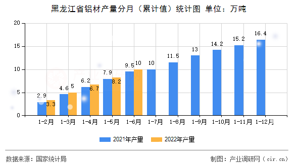 黑龍江省鋁材產(chǎn)量分月（累計值）統(tǒng)計圖