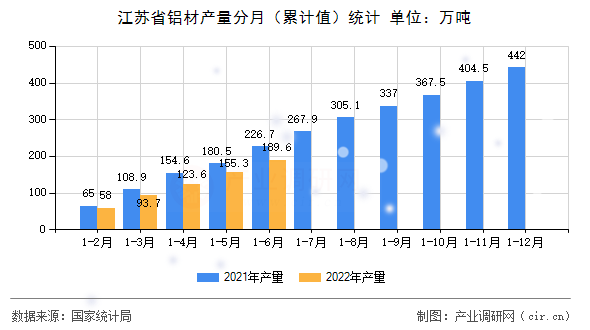 江蘇省鋁材產(chǎn)量分月（累計值）統(tǒng)計