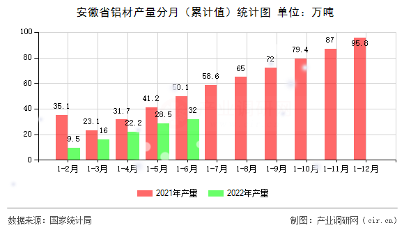安徽省鋁材產(chǎn)量分月（累計值）統(tǒng)計圖