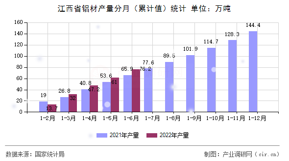 江西省鋁材產(chǎn)量分月（累計(jì)值）統(tǒng)計(jì)