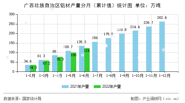 廣西壯族自治區(qū)鋁材產(chǎn)量分月（累計值）統(tǒng)計圖