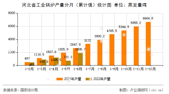 河北省工業(yè)鍋爐產(chǎn)量分月（累計值）統(tǒng)計圖
