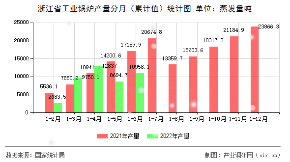 浙江省工業(yè)鍋爐產(chǎn)量分月（累計(jì)值）統(tǒng)計(jì)圖