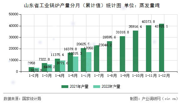 山東省工業(yè)鍋爐產(chǎn)量分月（累計(jì)值）統(tǒng)計(jì)圖