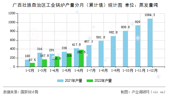 廣西壯族自治區(qū)工業(yè)鍋爐產(chǎn)量分月（累計值）統(tǒng)計圖