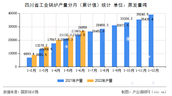 四川省工業(yè)鍋爐產(chǎn)量分月（累計值）統(tǒng)計