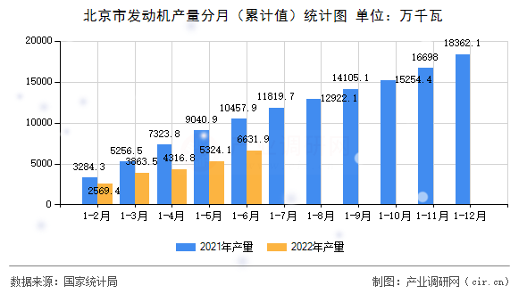 北京市發(fā)動機產(chǎn)量分月（累計值）統(tǒng)計圖