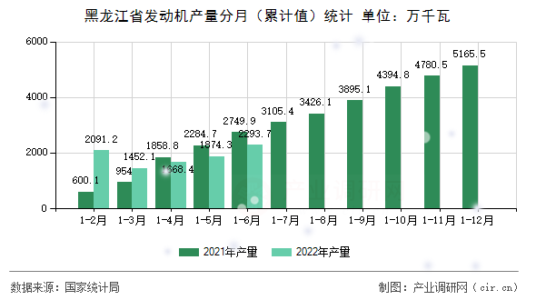 黑龍江省發(fā)動機(jī)產(chǎn)量分月（累計值）統(tǒng)計