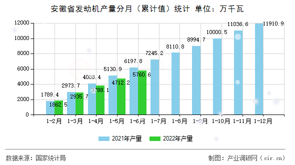 安徽省發(fā)動機產(chǎn)量分月（累計值）統(tǒng)計