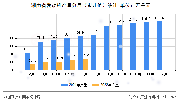 湖南省發(fā)動機產(chǎn)量分月（累計值）統(tǒng)計
