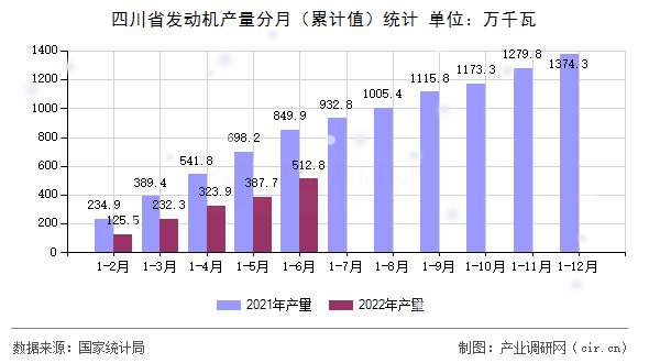 四川省發(fā)動機產(chǎn)量分月（累計值）統(tǒng)計