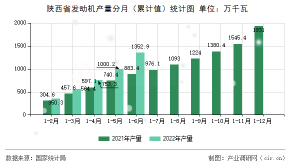 陜西省發(fā)動(dòng)機(jī)產(chǎn)量分月（累計(jì)值）統(tǒng)計(jì)圖