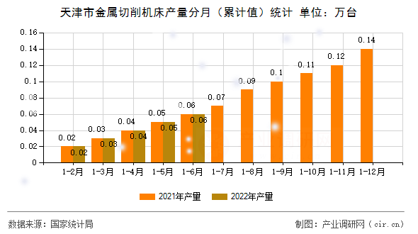 天津市金屬切削機床產(chǎn)量分月（累計值）統(tǒng)計