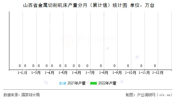 山西省金屬切削機(jī)床產(chǎn)量分月（累計(jì)值）統(tǒng)計(jì)圖