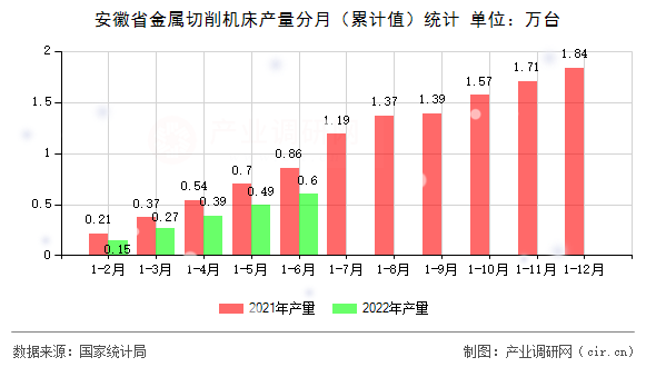 安徽省金屬切削機(jī)床產(chǎn)量分月（累計(jì)值）統(tǒng)計(jì)