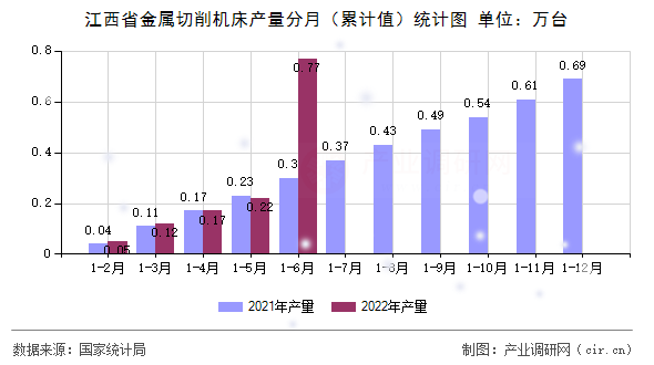 江西省金屬切削機床產量分月（累計值）統(tǒng)計圖