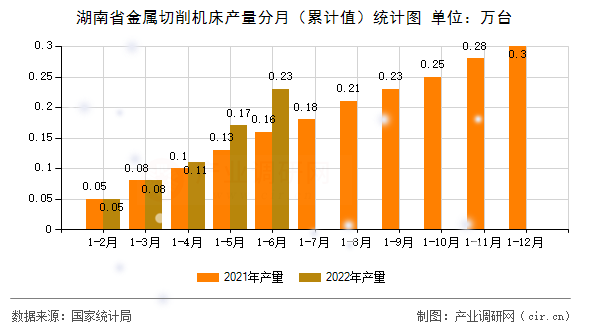 湖南省金屬切削機(jī)床產(chǎn)量分月（累計值）統(tǒng)計圖