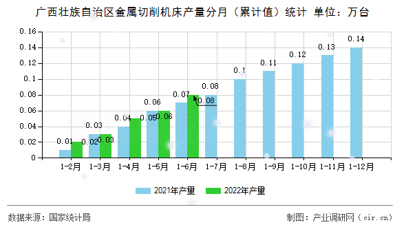 廣西壯族自治區(qū)金屬切削機(jī)床產(chǎn)量分月（累計(jì)值）統(tǒng)計(jì)