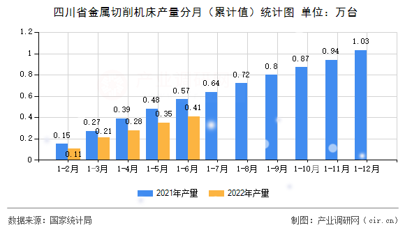 四川省金屬切削機床產量分月（累計值）統(tǒng)計圖