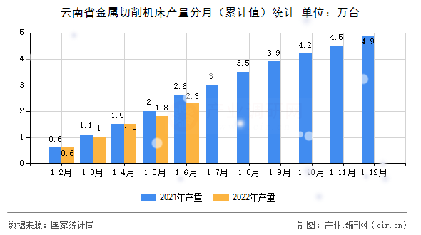 云南省金屬切削機(jī)床產(chǎn)量分月（累計(jì)值）統(tǒng)計(jì)