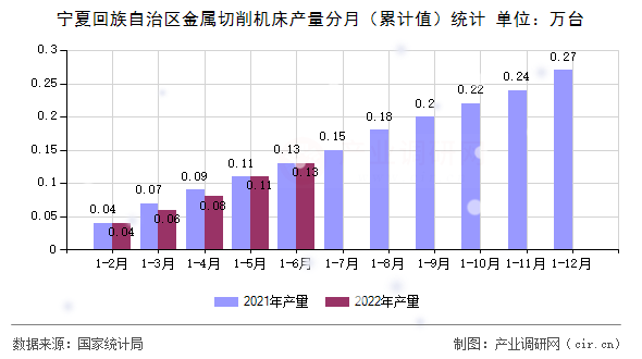 寧夏回族自治區(qū)金屬切削機(jī)床產(chǎn)量分月（累計(jì)值）統(tǒng)計(jì)