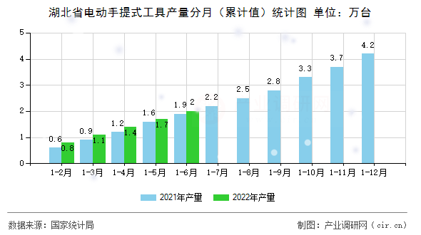 湖北省電動(dòng)手提式工具產(chǎn)量分月（累計(jì)值）統(tǒng)計(jì)圖