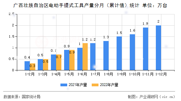 廣西壯族自治區(qū)電動手提式工具產(chǎn)量分月（累計值）統(tǒng)計