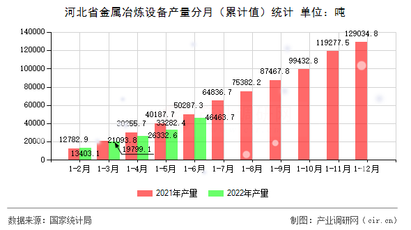 河北省金屬冶煉設(shè)備產(chǎn)量分月（累計(jì)值）統(tǒng)計(jì)