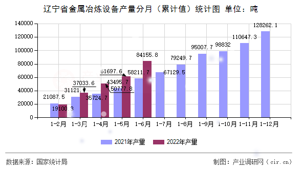 遼寧省金屬冶煉設(shè)備產(chǎn)量分月（累計(jì)值）統(tǒng)計(jì)圖