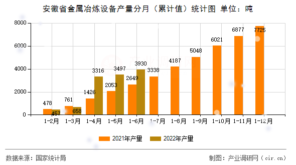 安徽省金屬冶煉設(shè)備產(chǎn)量分月（累計(jì)值）統(tǒng)計(jì)圖