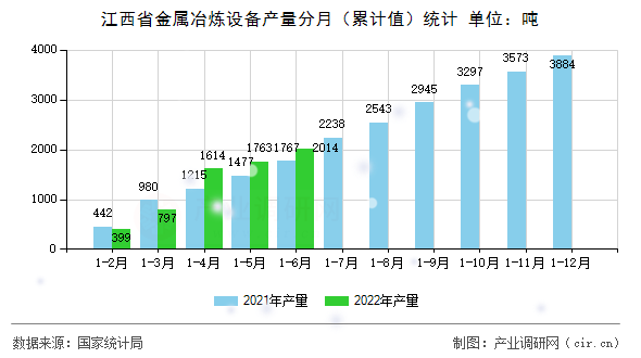 江西省金屬冶煉設(shè)備產(chǎn)量分月（累計(jì)值）統(tǒng)計(jì)