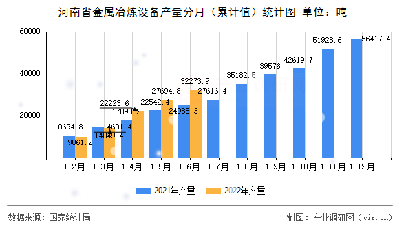 河南省金屬冶煉設(shè)備產(chǎn)量分月（累計值）統(tǒng)計圖