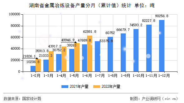 湖南省金屬冶煉設(shè)備產(chǎn)量分月（累計(jì)值）統(tǒng)計(jì)