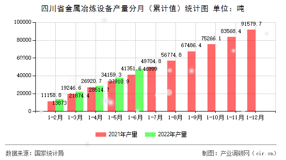 四川省金屬冶煉設備產量分月（累計值）統(tǒng)計圖
