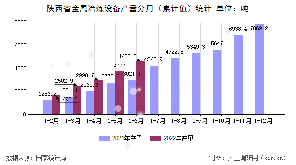 陜西省金屬冶煉設(shè)備產(chǎn)量分月（累計(jì)值）統(tǒng)計(jì)