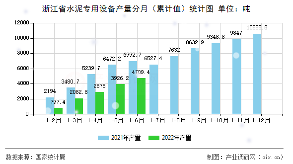 浙江省水泥專用設(shè)備產(chǎn)量分月（累計(jì)值）統(tǒng)計(jì)圖