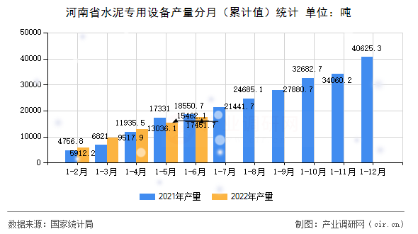 河南省水泥專用設(shè)備產(chǎn)量分月（累計(jì)值）統(tǒng)計(jì)
