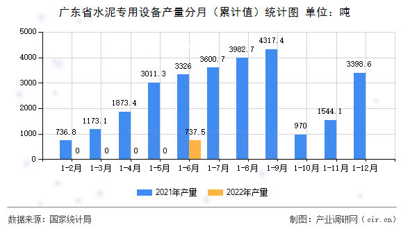 廣東省水泥專用設(shè)備產(chǎn)量分月（累計(jì)值）統(tǒng)計(jì)圖