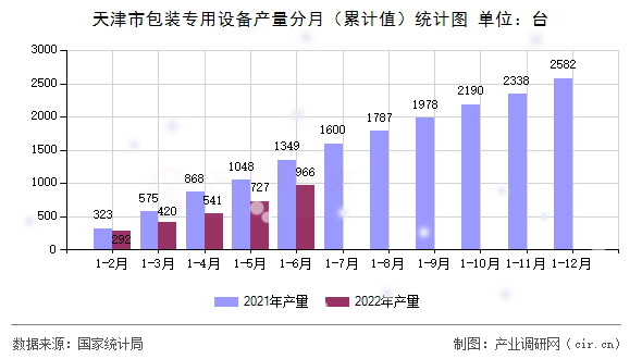 天津市包裝專(zhuān)用設(shè)備產(chǎn)量分月（累計(jì)值）統(tǒng)計(jì)圖