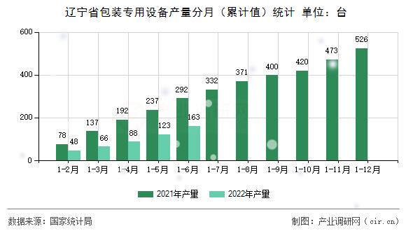 遼寧省包裝專用設備產量分月（累計值）統(tǒng)計