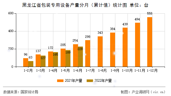 黑龍江省包裝專用設(shè)備產(chǎn)量分月（累計值）統(tǒng)計圖