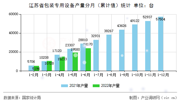 江蘇省包裝專用設(shè)備產(chǎn)量分月（累計值）統(tǒng)計